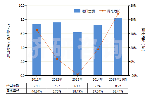 2011-2015年9月中國蛋白胨(HS35040010)進(jìn)口總額及增速統(tǒng)計